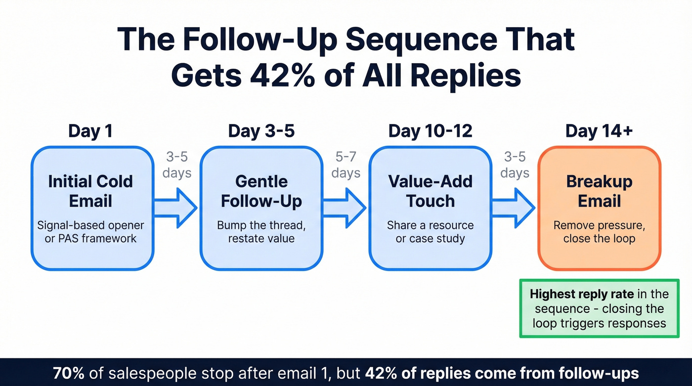 Optimal email follow-up sequence timing flowchart
