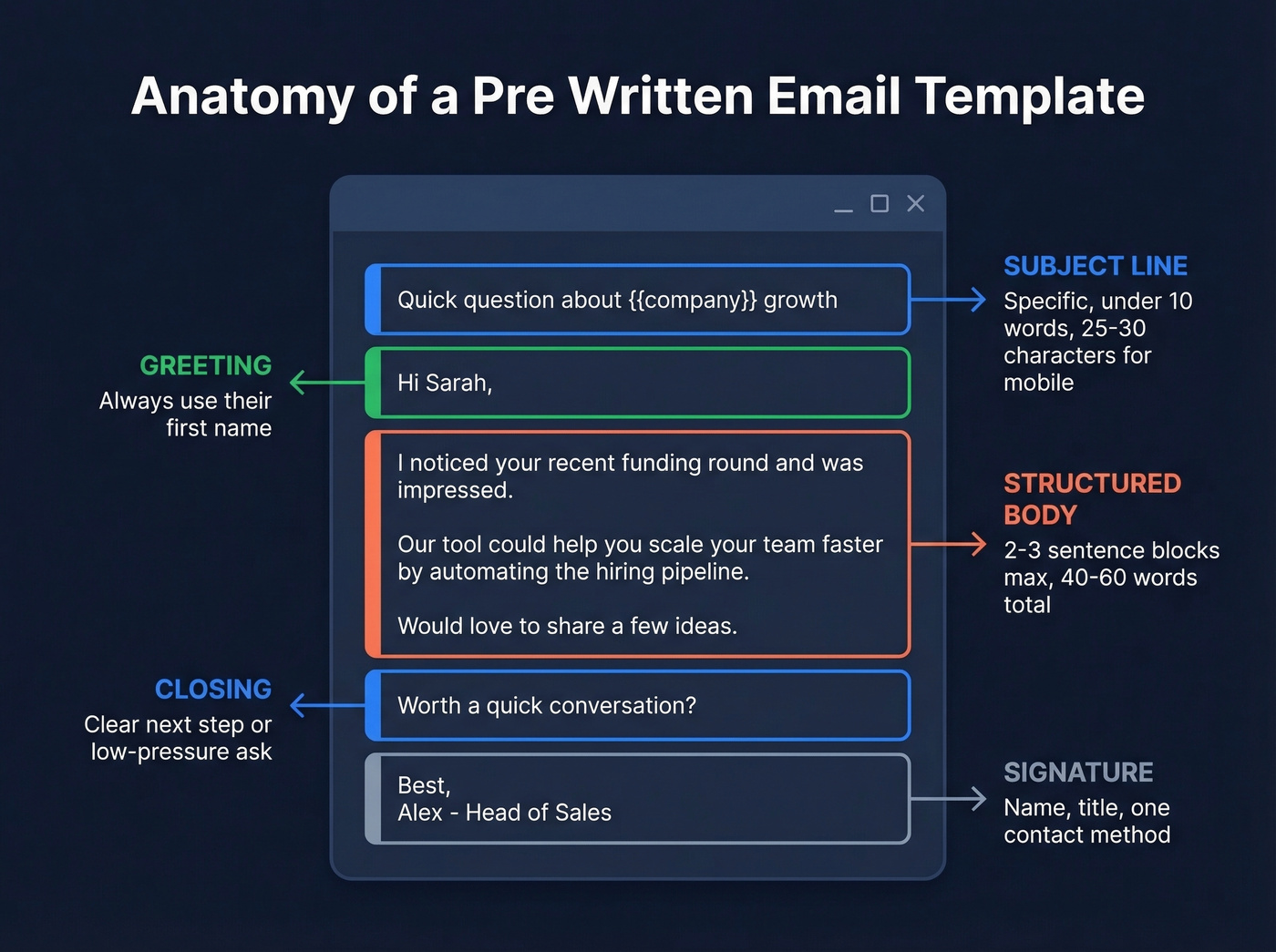 Five components of every effective email template