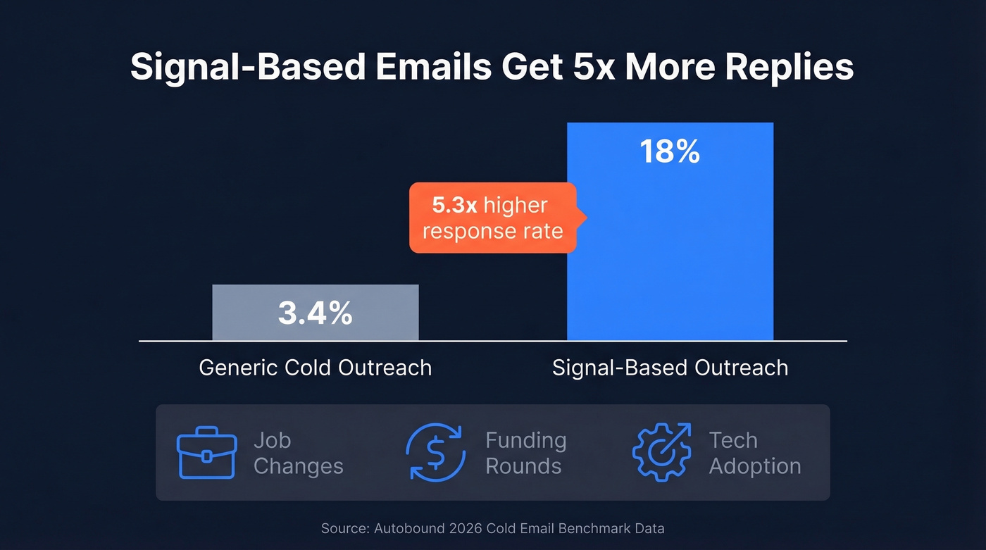 Signal-based vs generic email response rate comparison