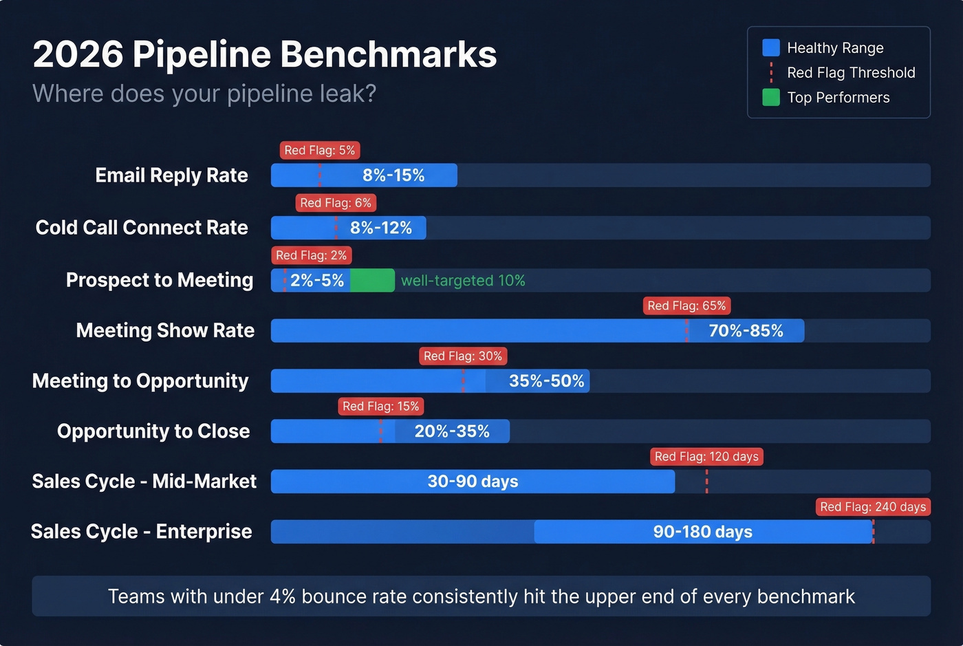 Visual pipeline benchmark ranges with red flag thresholds