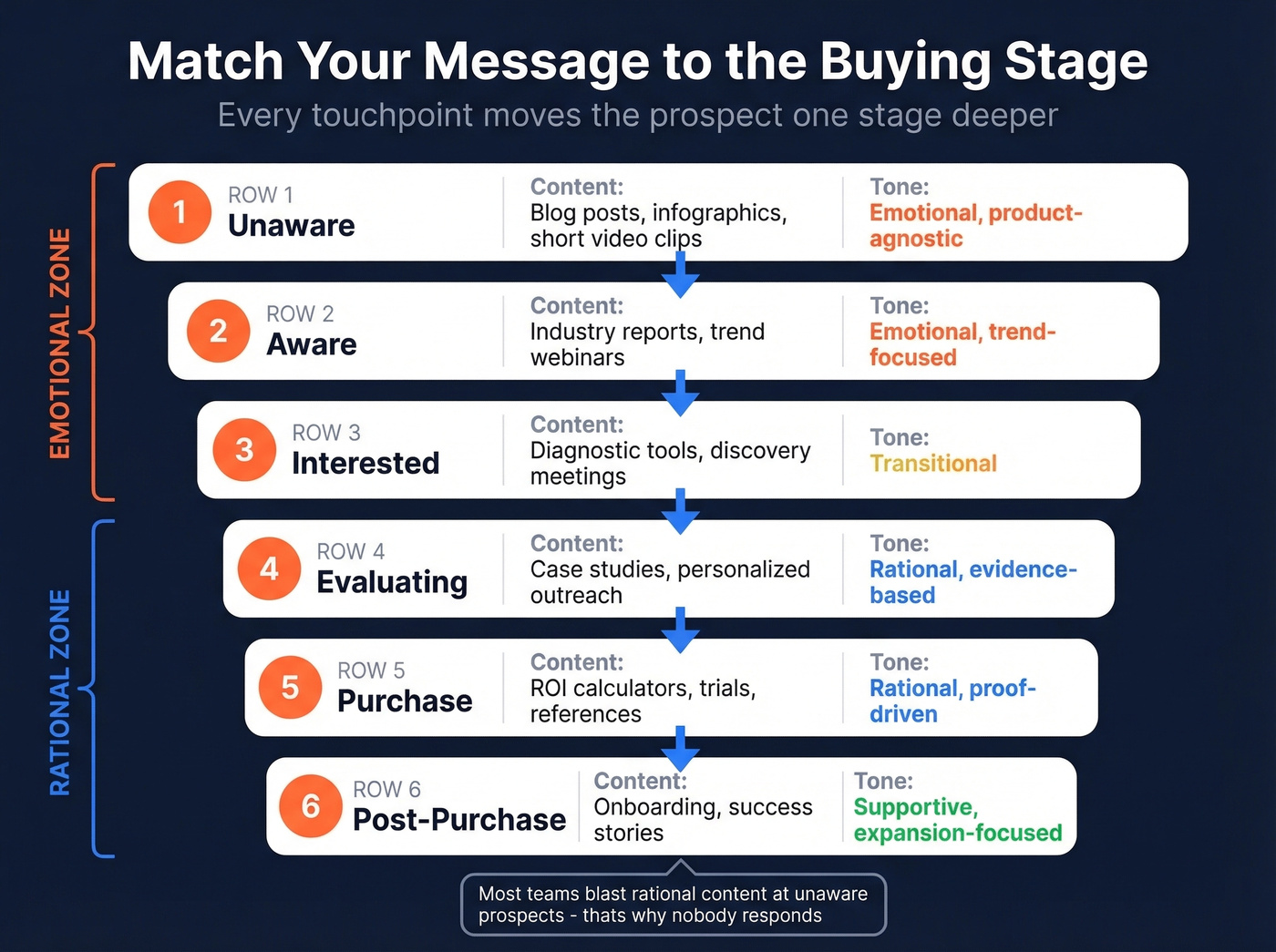 Buying stage progression with matched content and tone
