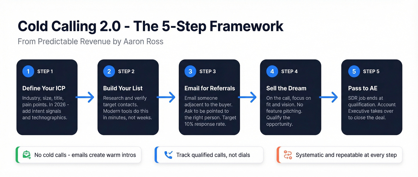 Five-step Cold Calling 2.0 process flow diagram