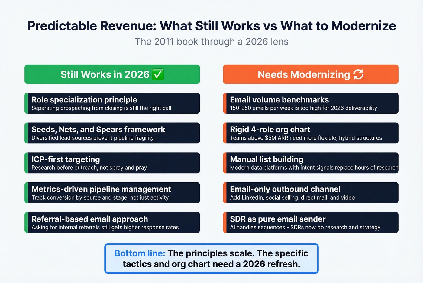 What still works vs what to modernize from the book