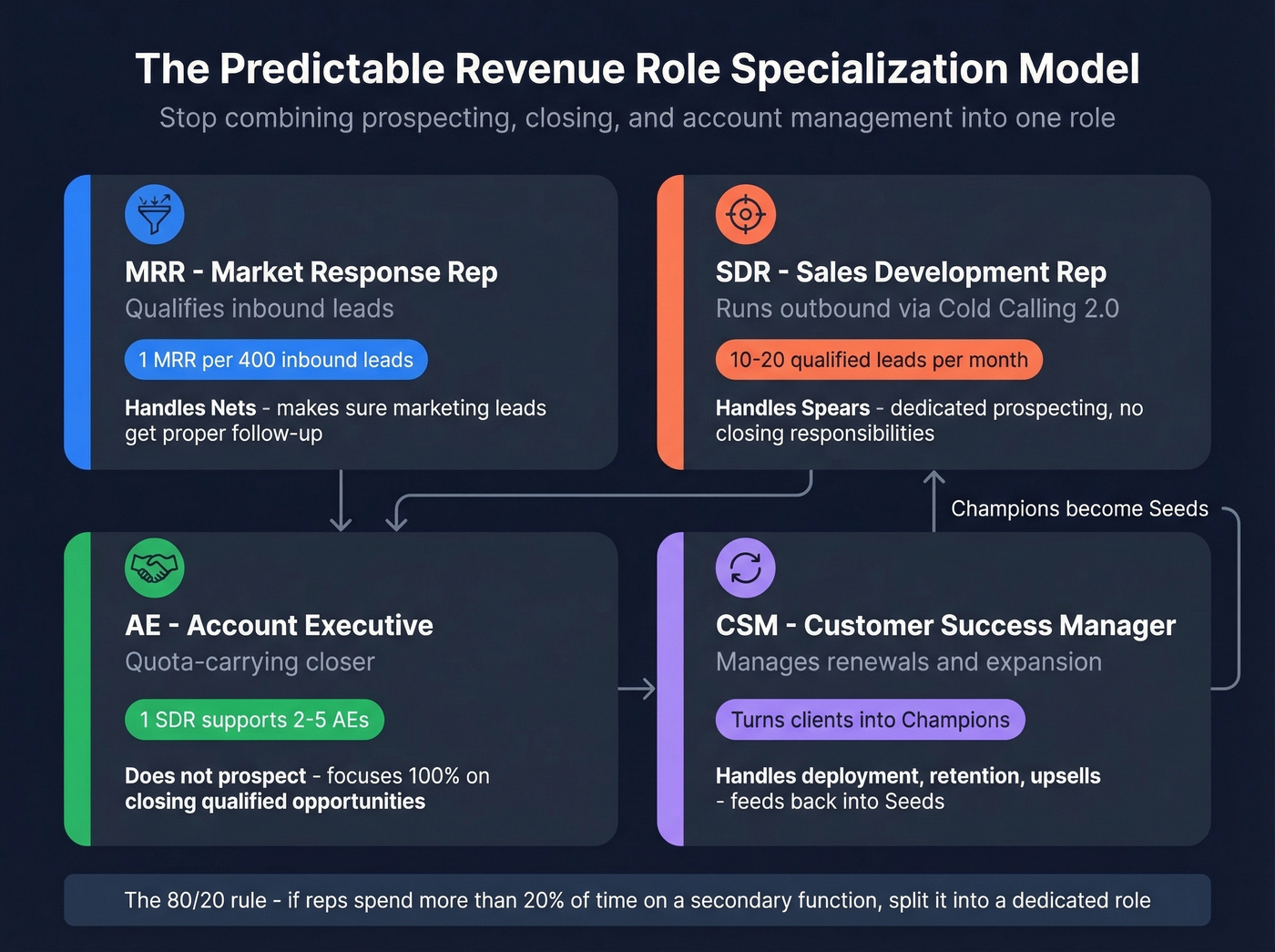 Four specialized sales roles and their responsibilities