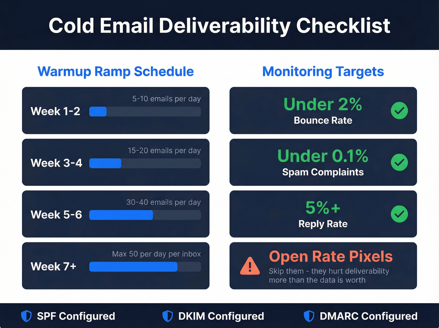 Email deliverability monitoring targets and warmup ramp visual checklist