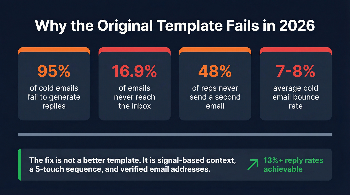 Key cold email failure statistics showing why the original template underperforms