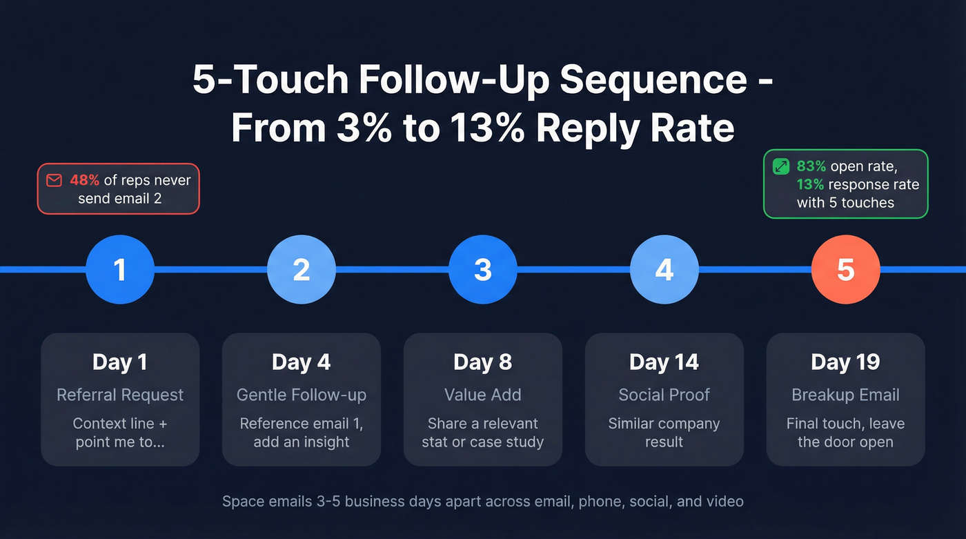 Five-touch follow-up email sequence timeline with day markers and purposes