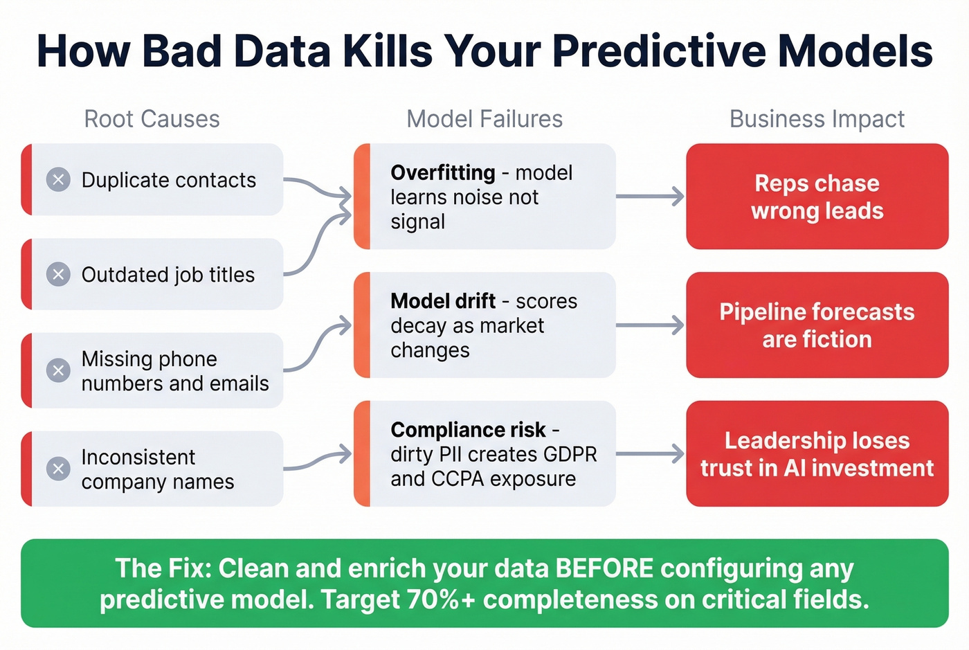 How bad CRM data causes predictive analytics failure cascade