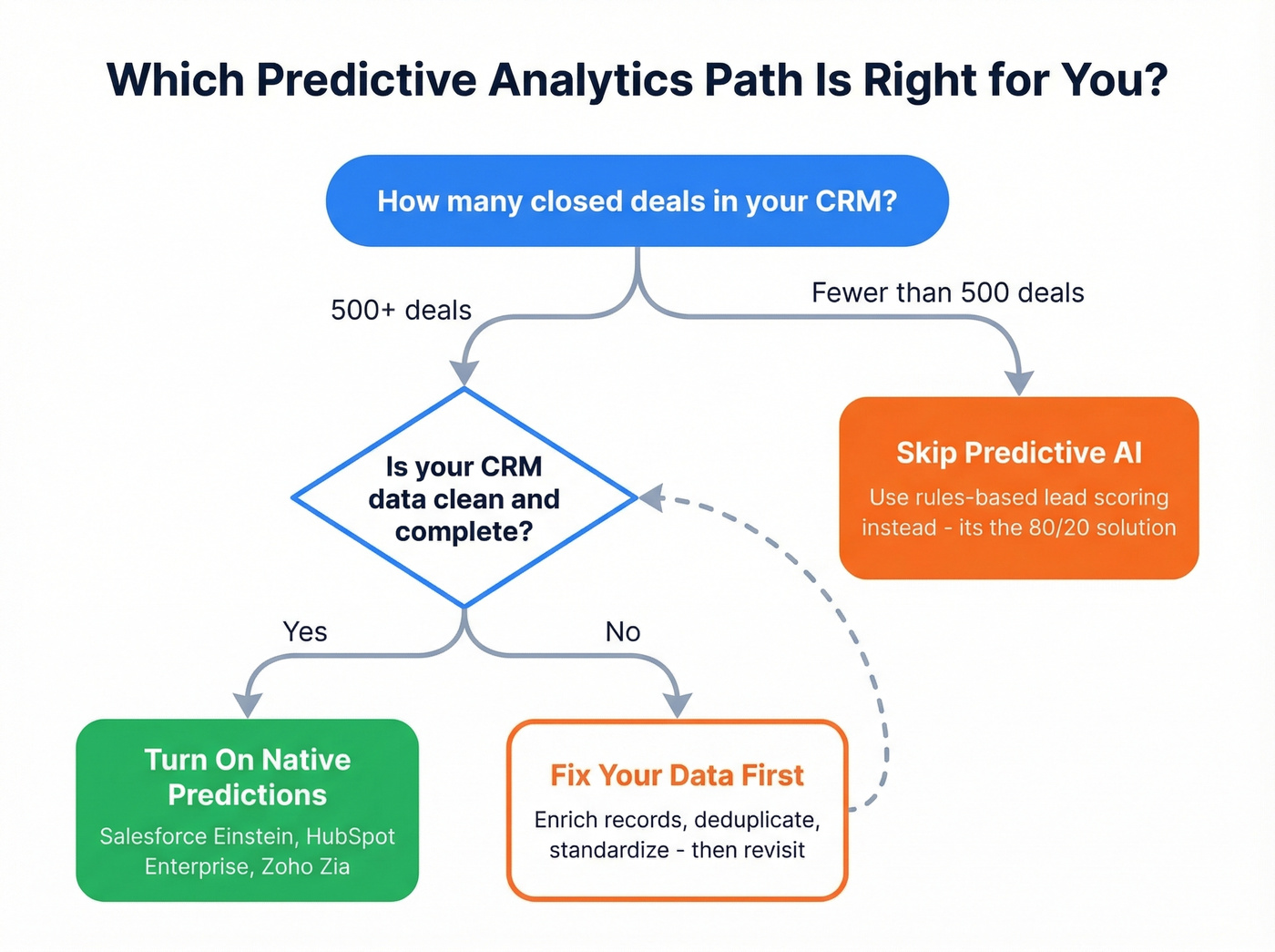 Decision tree for choosing CRM predictive analytics path