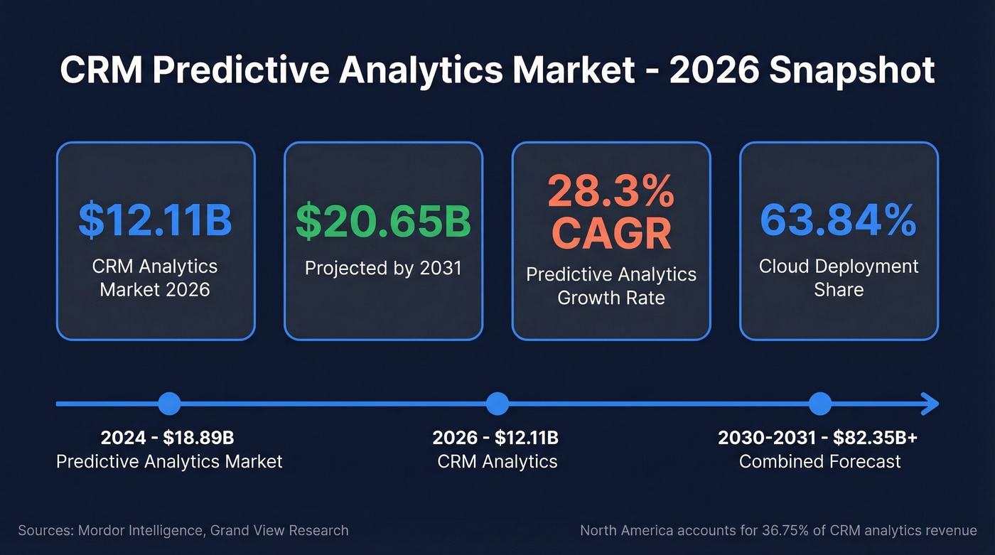 CRM predictive analytics market size and growth stats