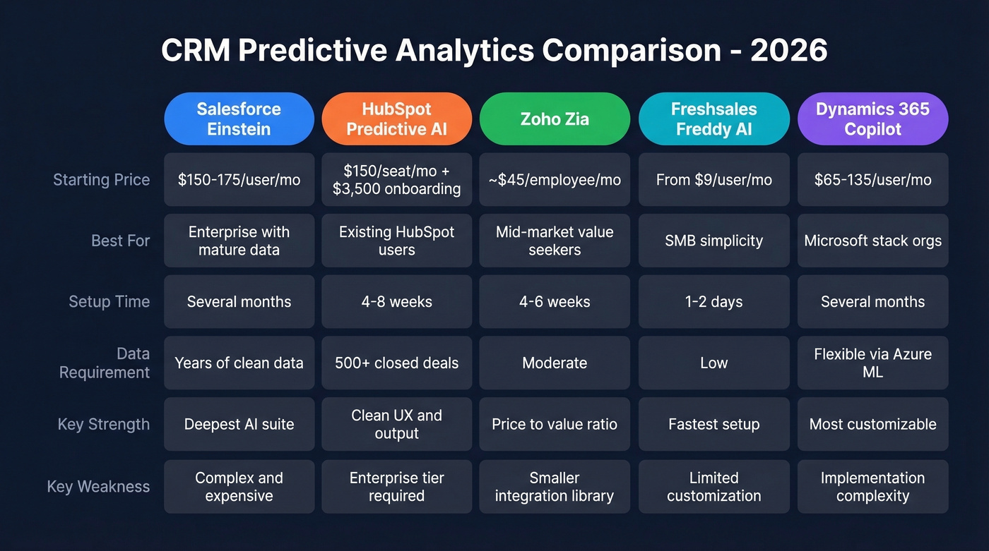 CRM predictive features comparison across five platforms