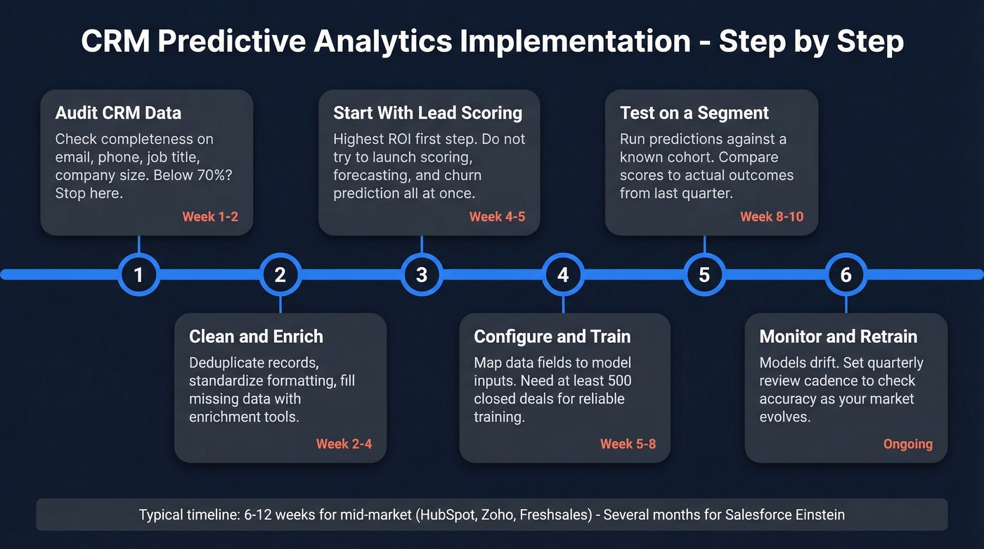 Six-step CRM predictive analytics implementation timeline