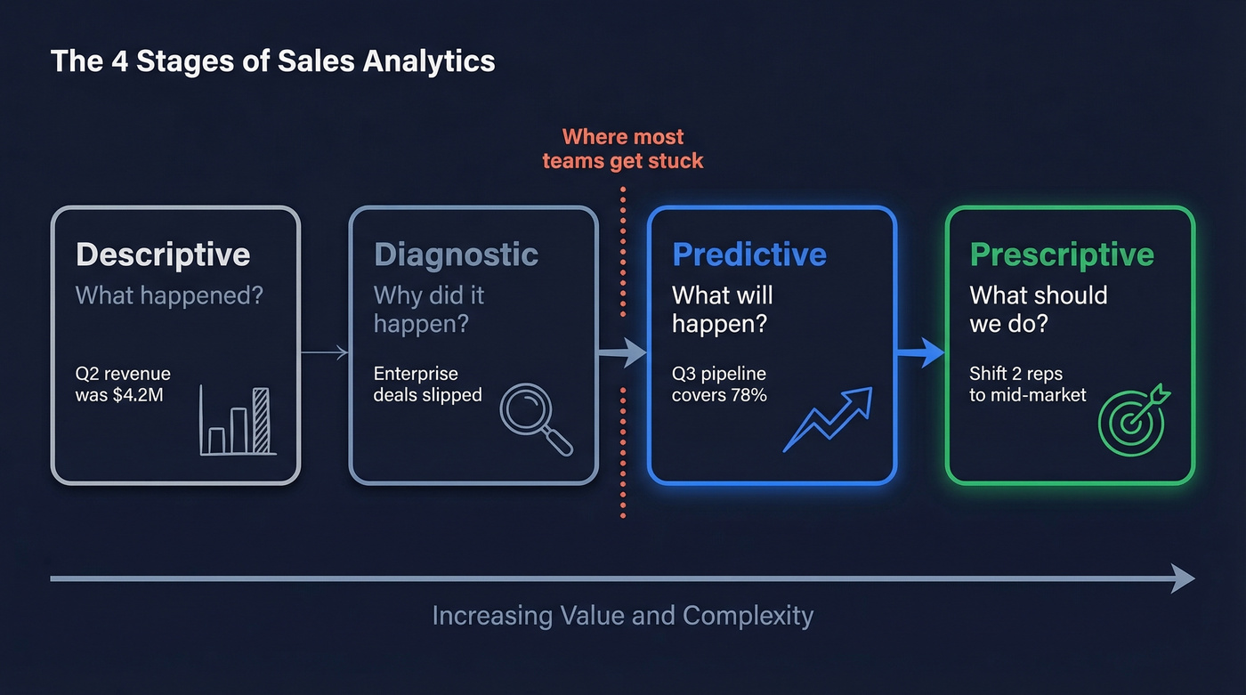 Four stages of analytics from descriptive to prescriptive