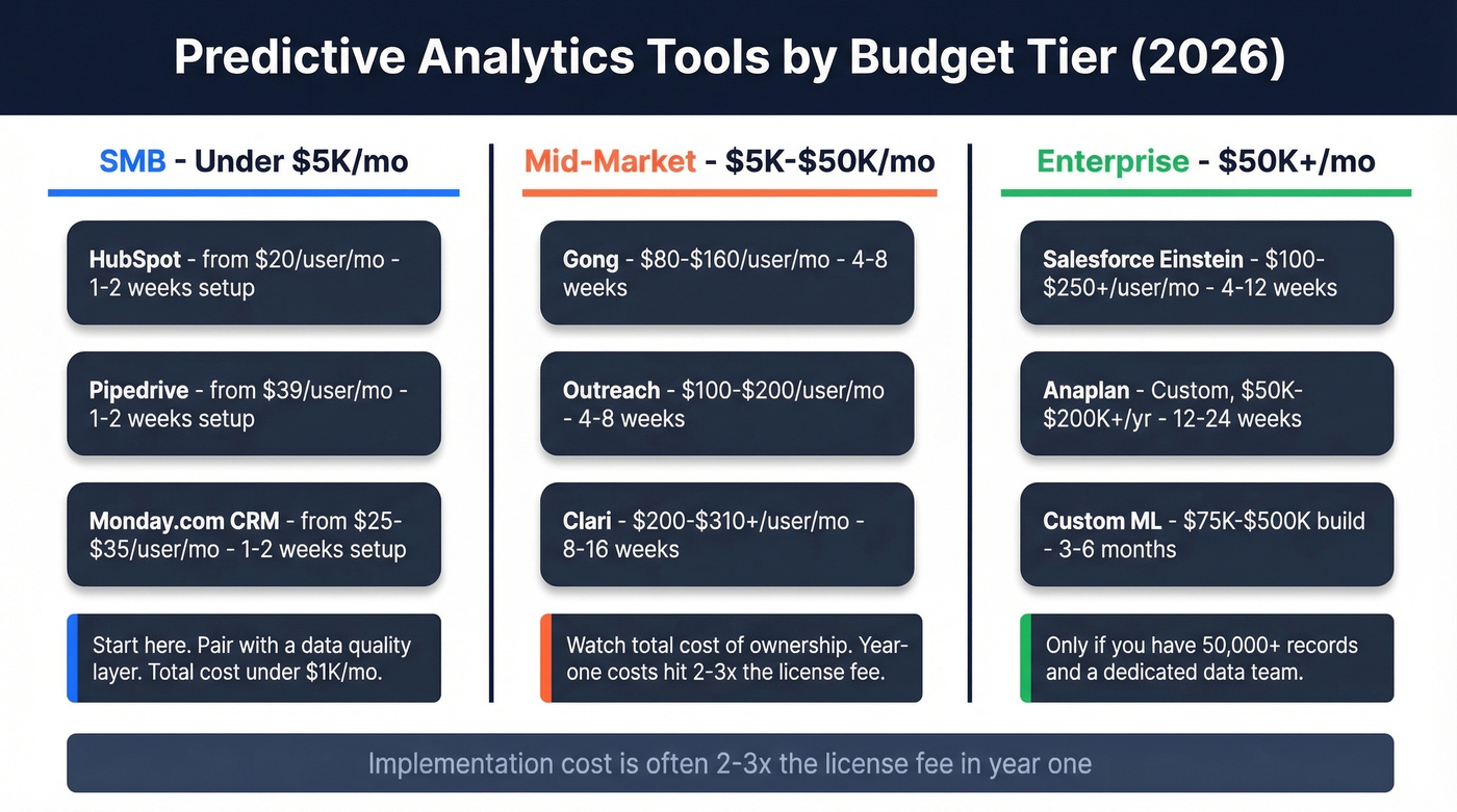 Predictive analytics tools by budget tier and timeline
