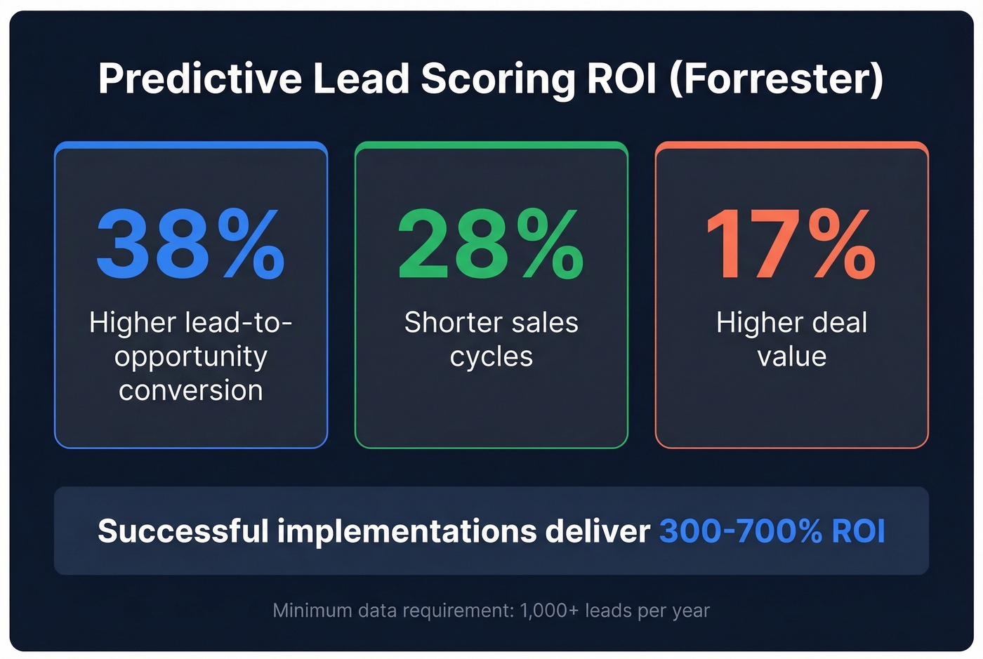 Key ROI stats for predictive lead scoring