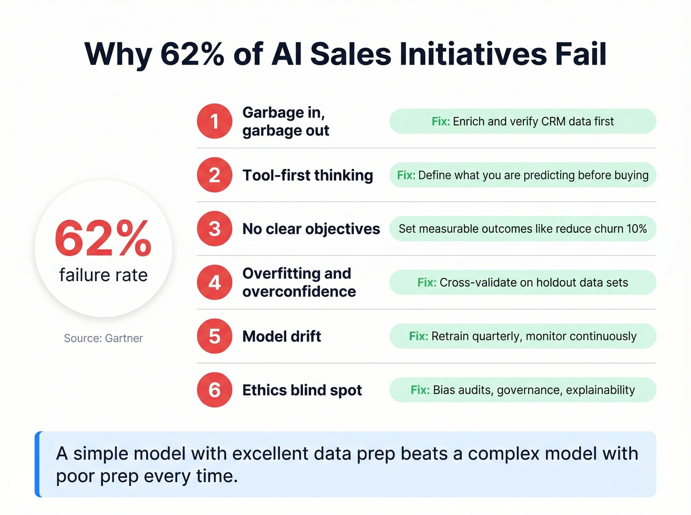 Six reasons AI sales initiatives fail with fixes