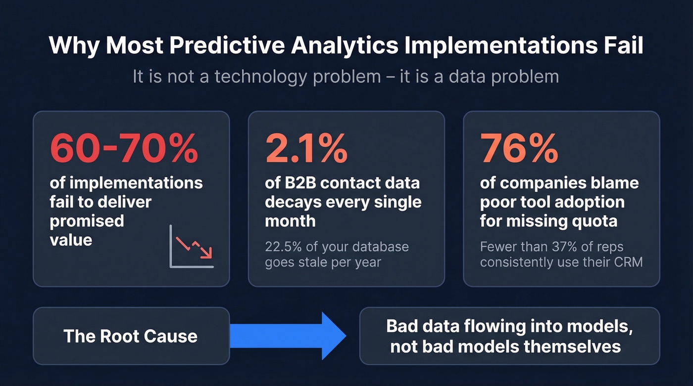 Key failure statistics for predictive analytics implementations