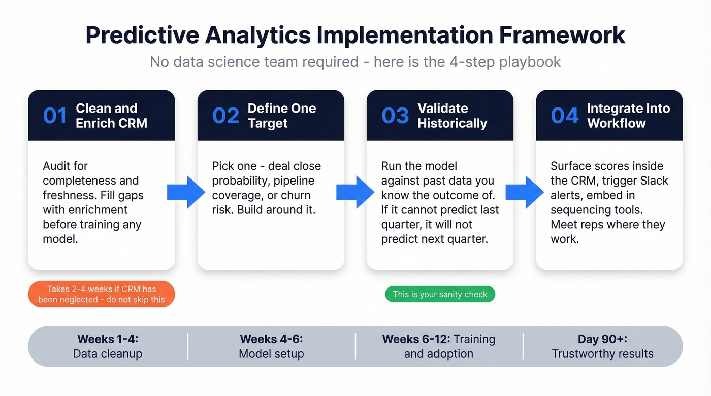Four-step implementation framework for predictive sales analytics