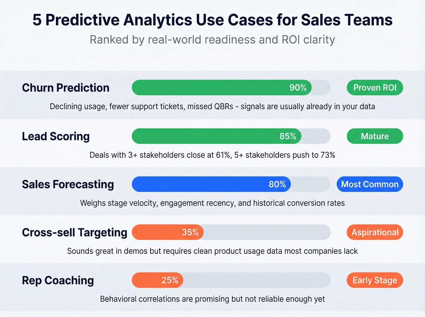 Five predictive analytics use cases ranked by implementation readiness