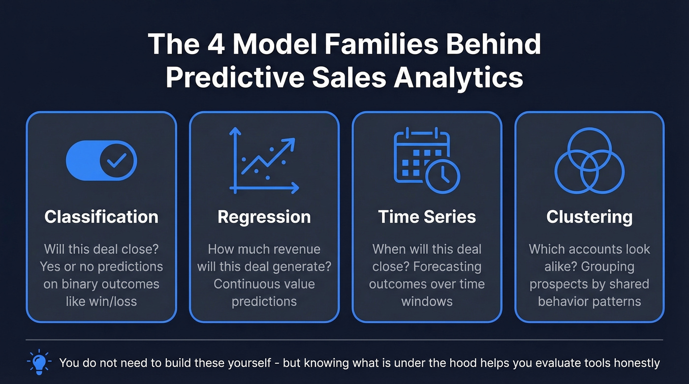 Four predictive model families used in sales analytics