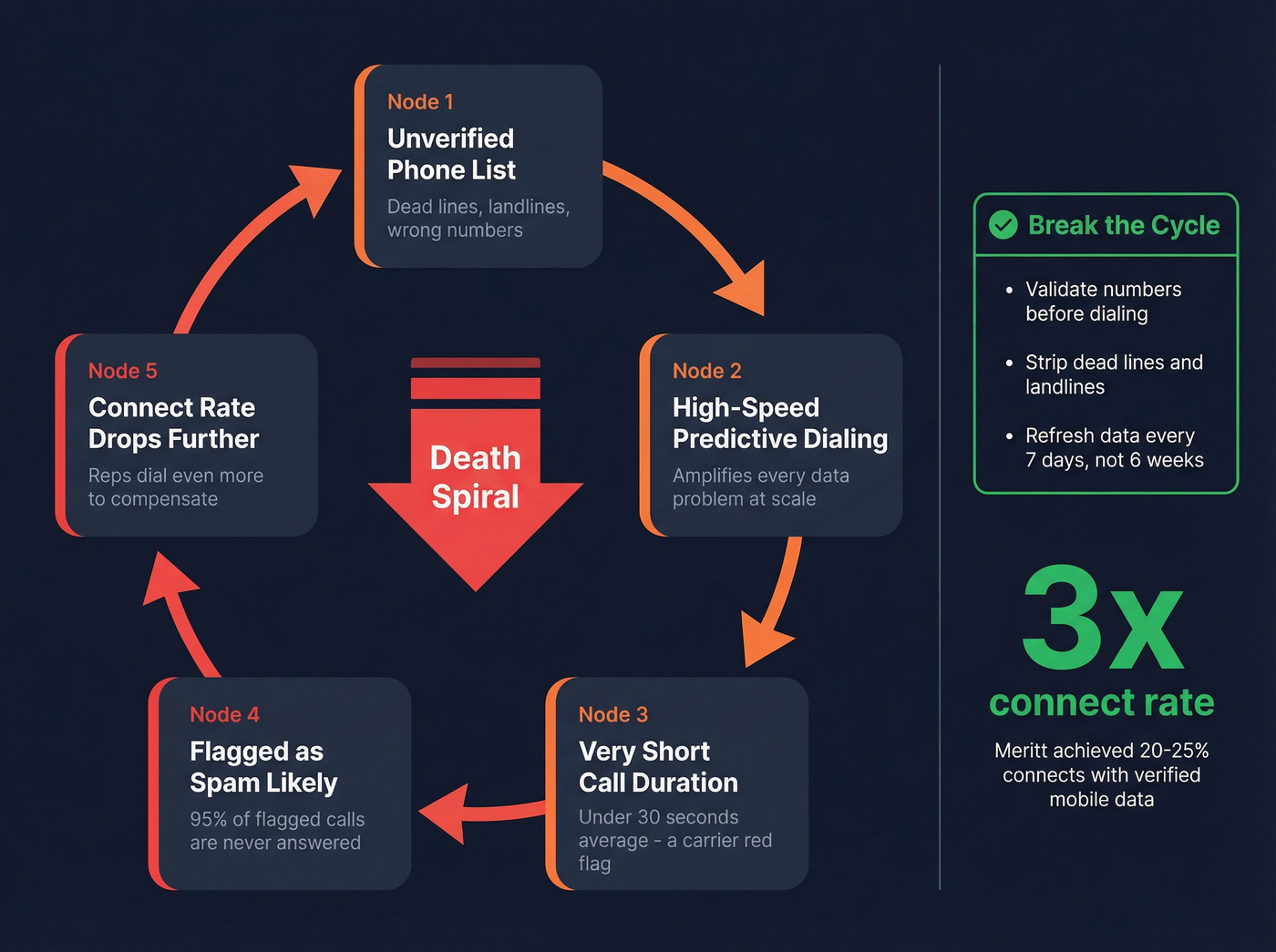 Death spiral diagram showing bad data and spam labeling cycle