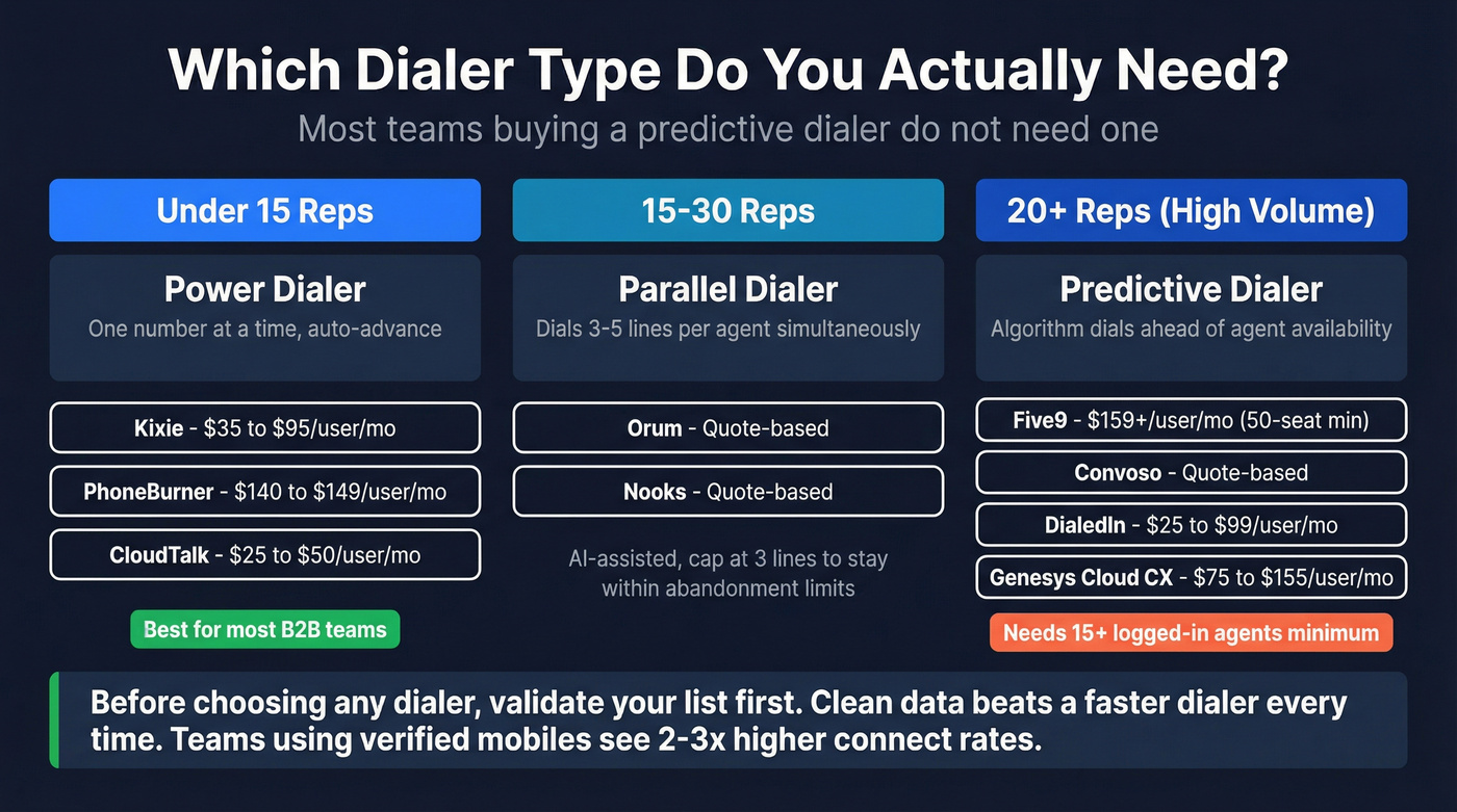 Cold calling dialer comparison by team size and type