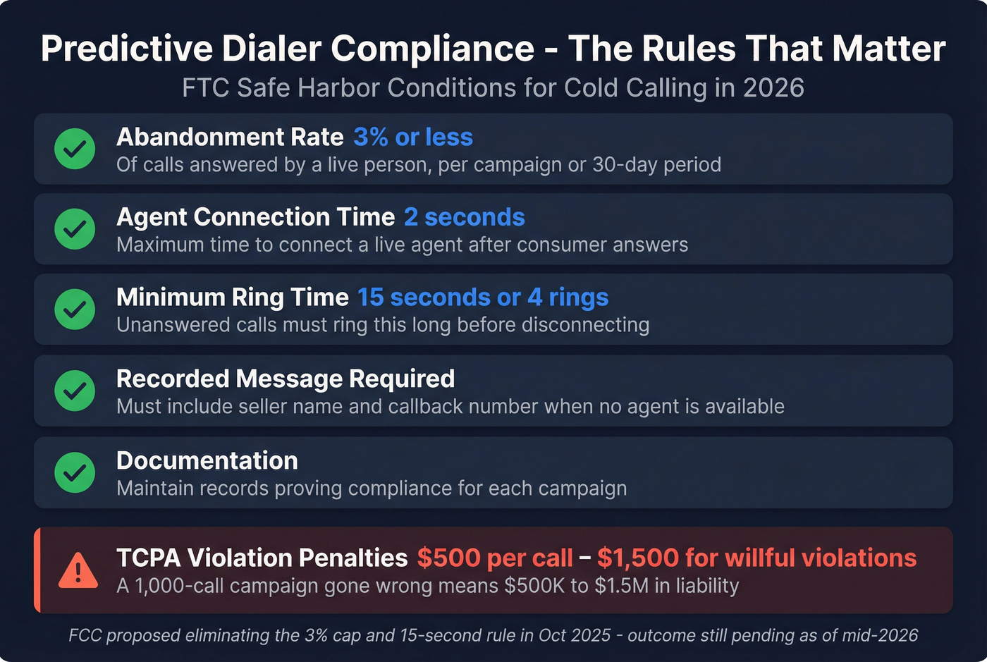 FTC compliance rules checklist for predictive dialers