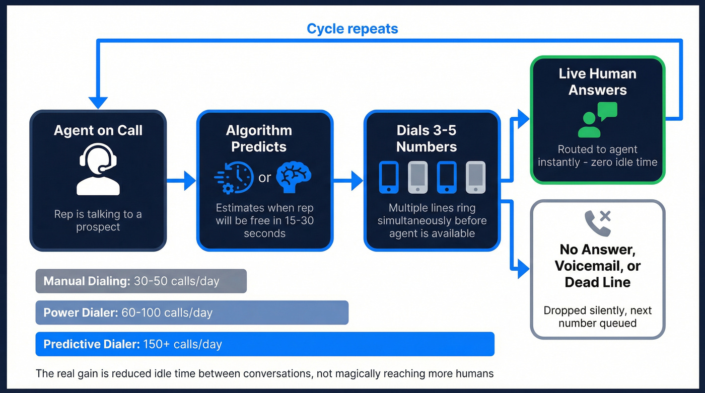Predictive dialer pacing algorithm workflow diagram