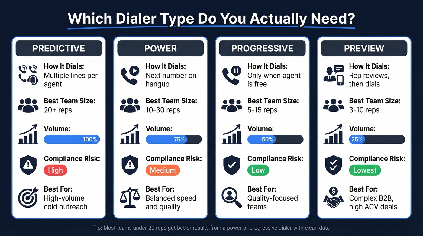 Dialer types compared by volume, compliance, and use case