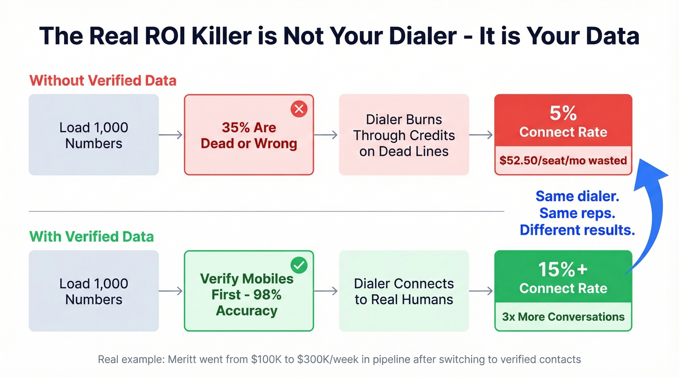 Flow chart showing data quality impact on dialer ROI