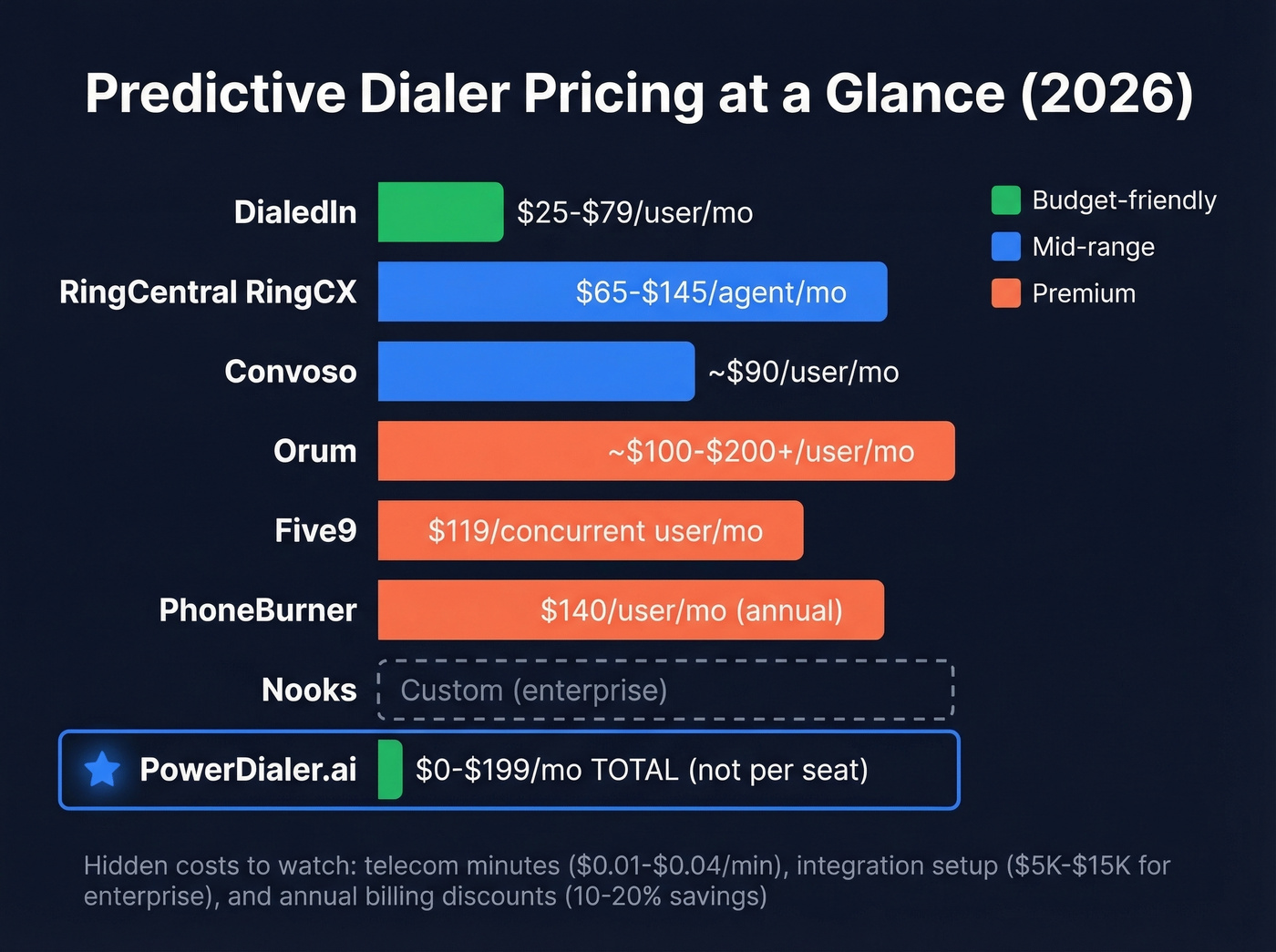Predictive dialer pricing comparison bar chart with cost ranges