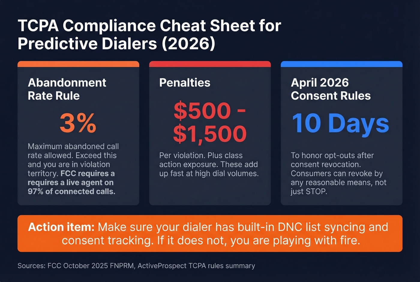 Key TCPA compliance rules and penalties for 2026