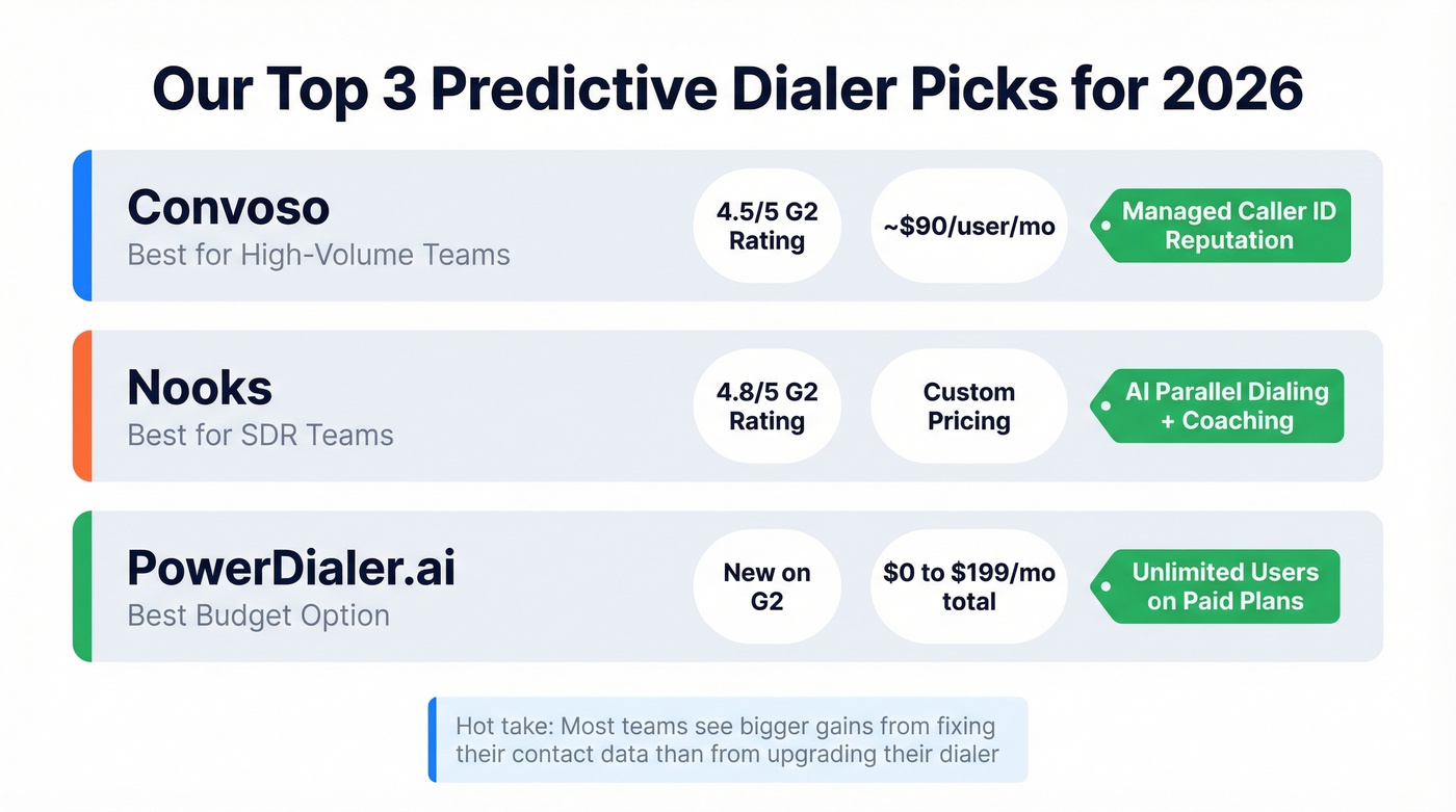 Top three predictive dialer picks with key stats