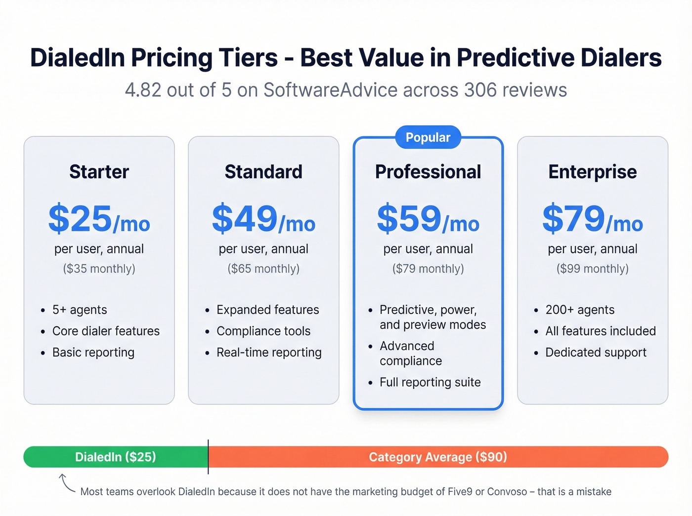 DialedIn four pricing tiers breakdown with features