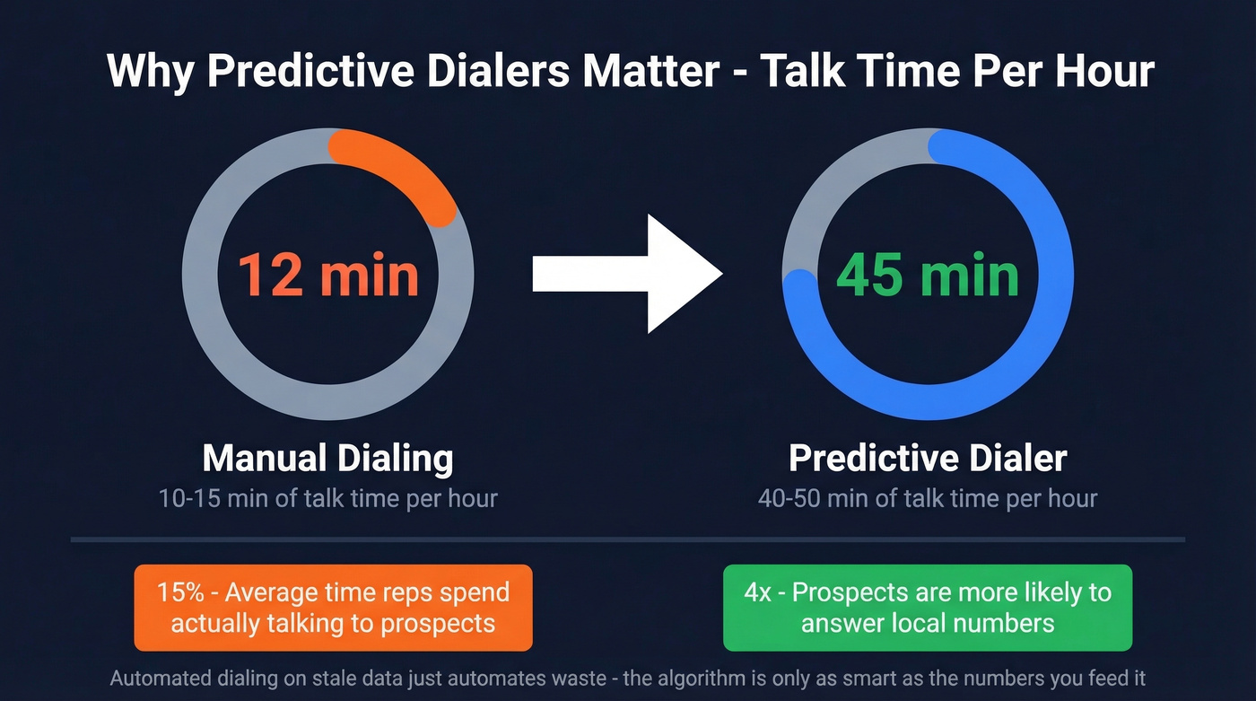 Manual vs predictive dialer talk time comparison stat card