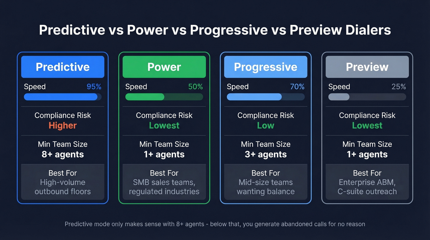 Dialer modes comparison showing speed, compliance, and team size
