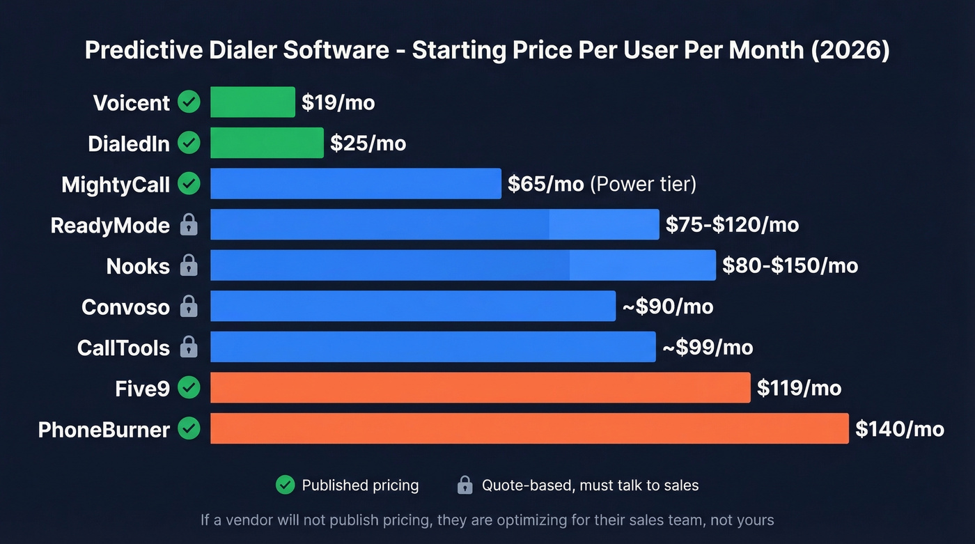 Predictive dialer software pricing comparison bar chart