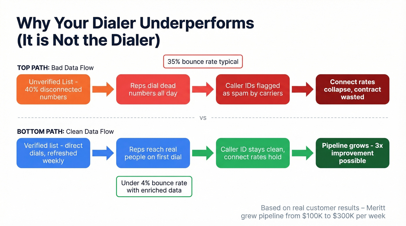 Diagram showing how bad data destroys dialer ROI