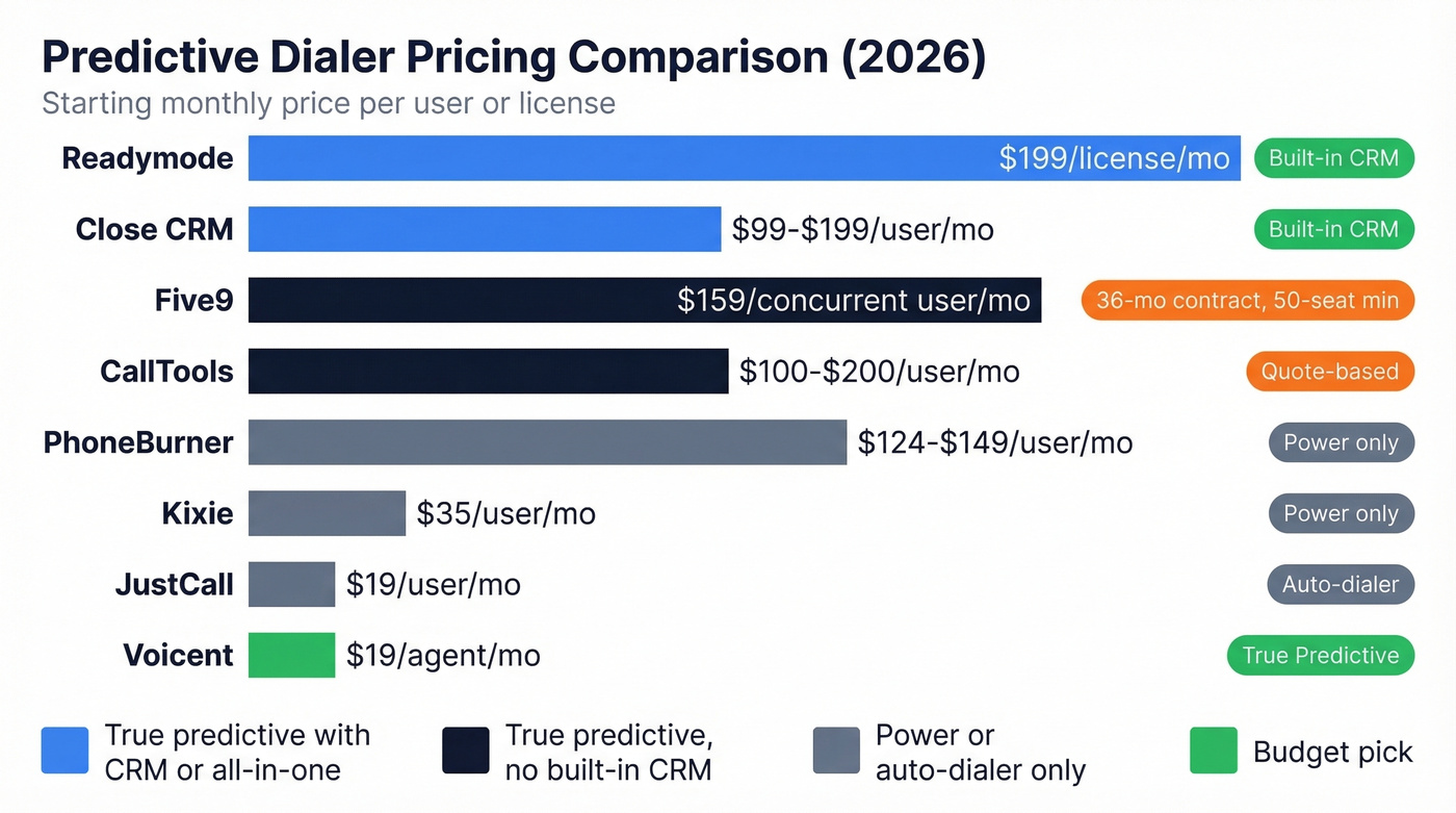 Pricing comparison chart of all eight predictive dialers with CRM