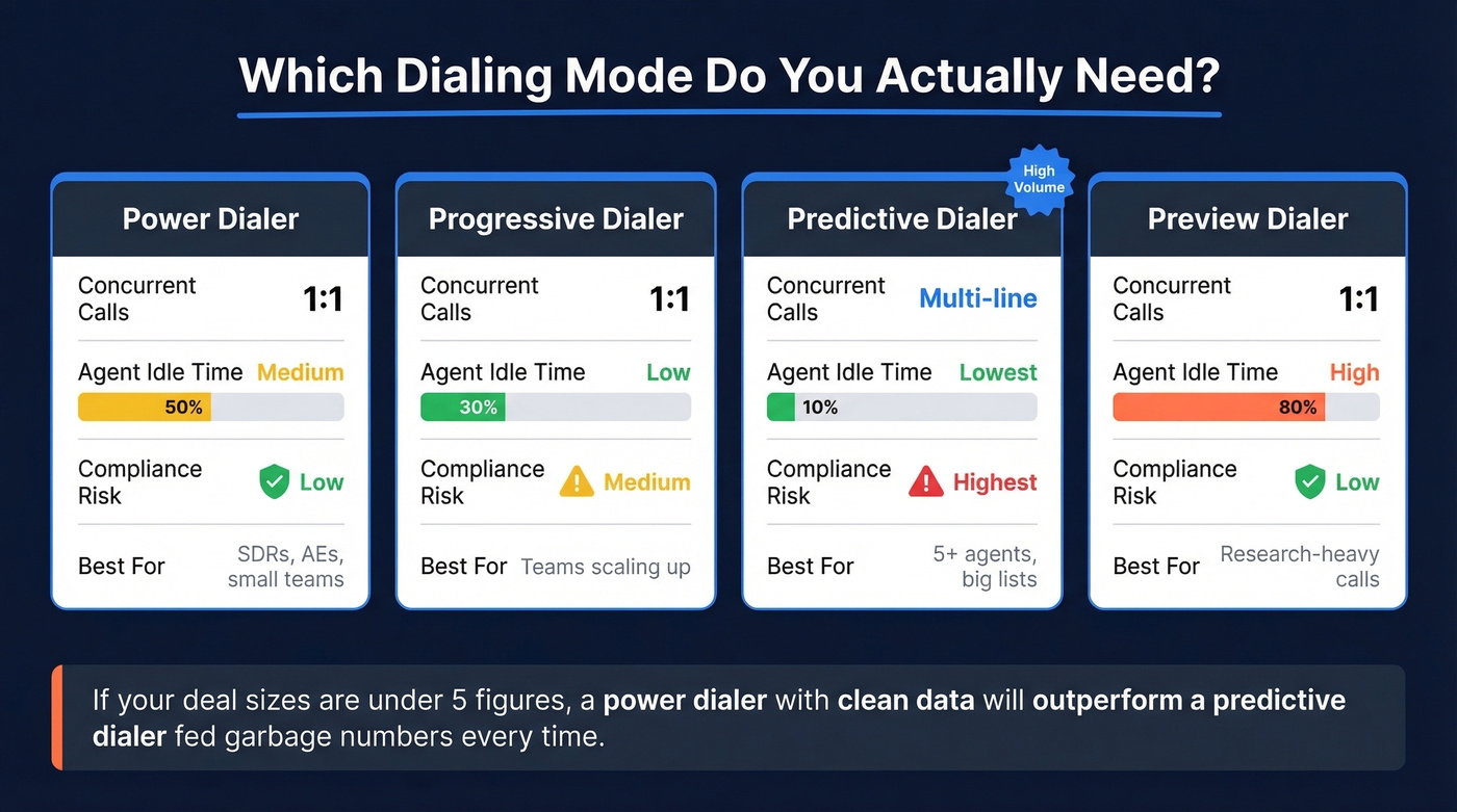 Visual comparison of four dialing modes with key metrics