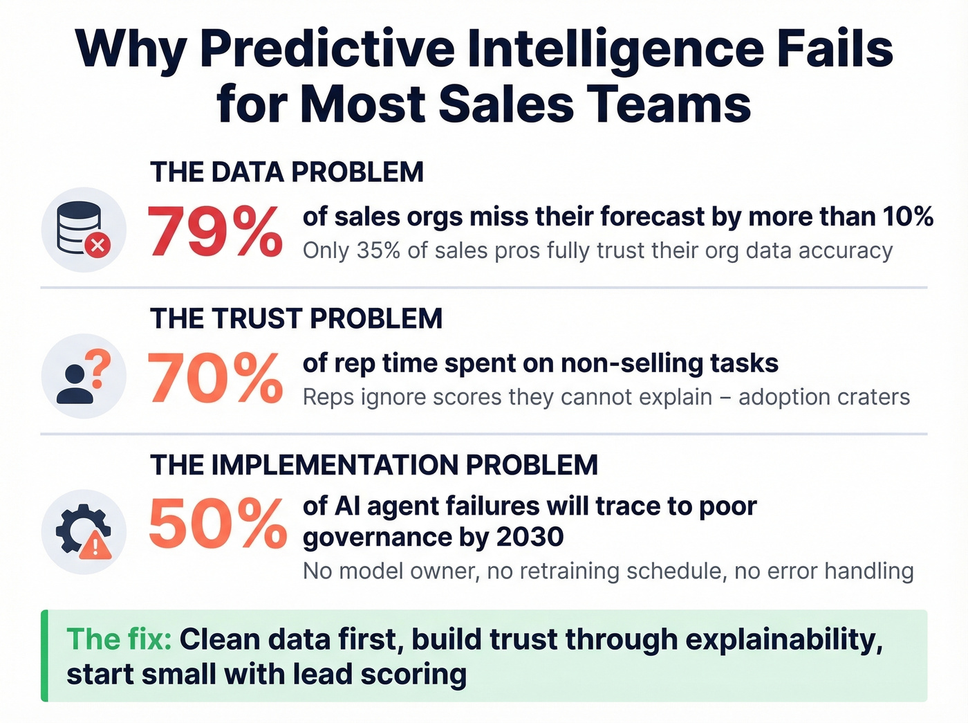 Key failure stats for predictive sales intelligence adoption