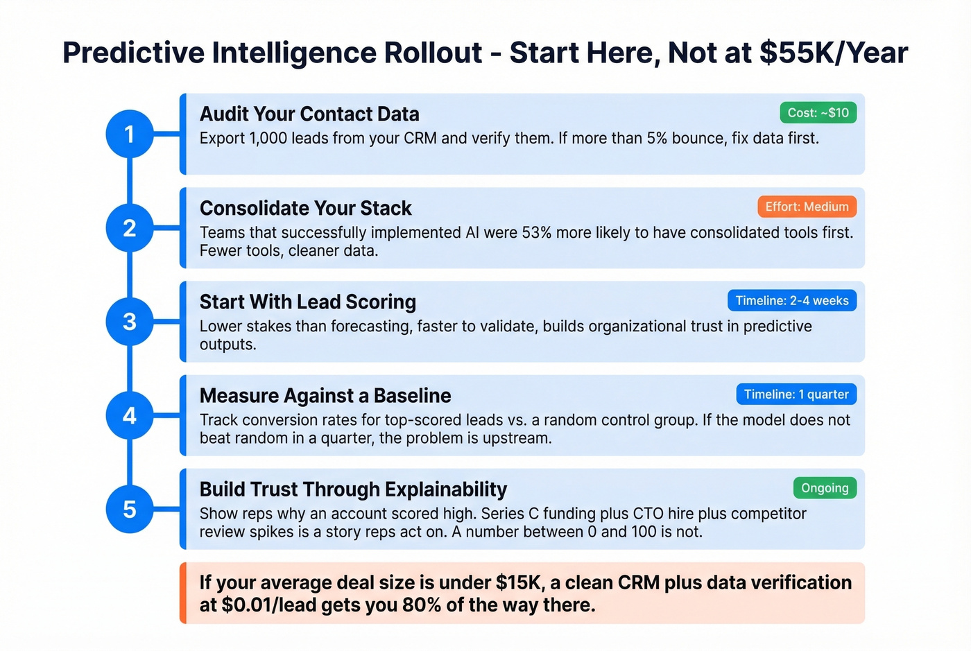 Five-step predictive intelligence implementation roadmap