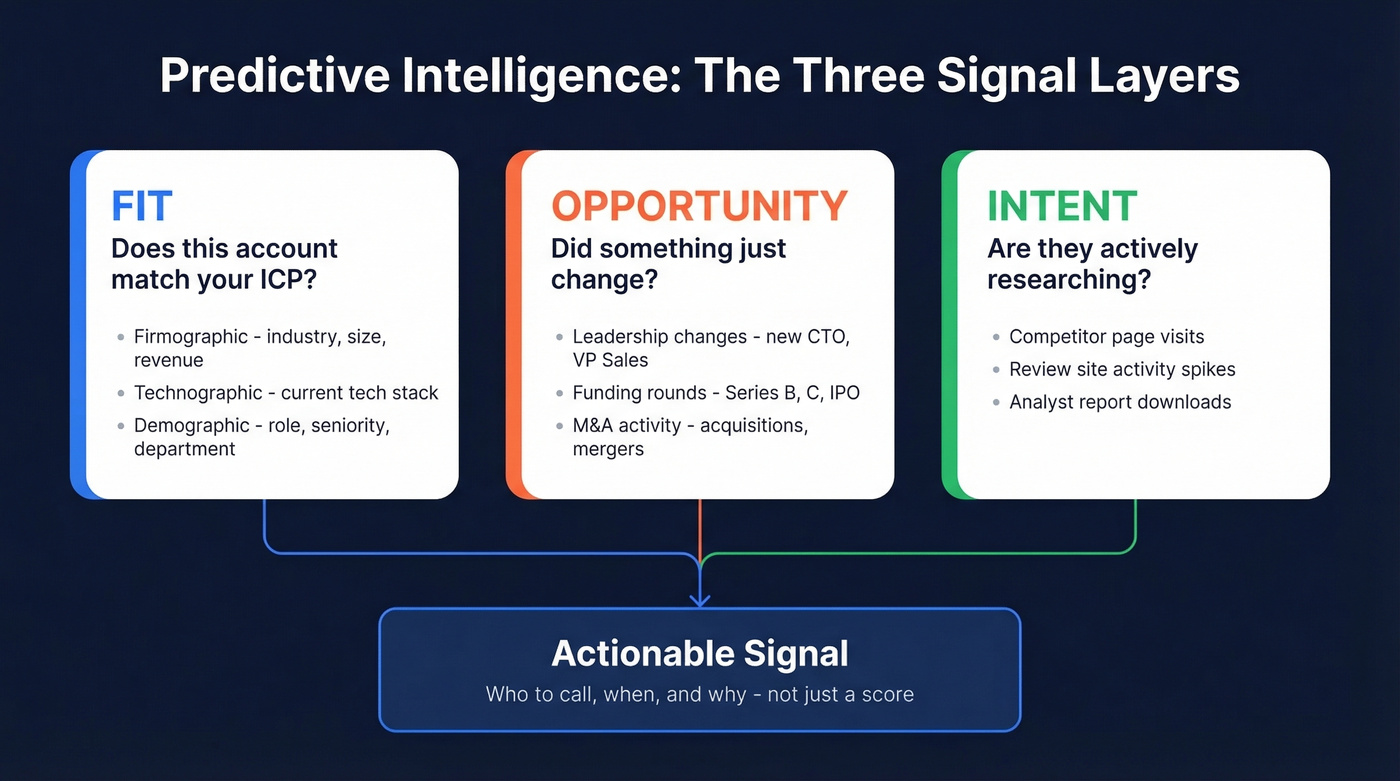 Three data layers of predictive intelligence for sales