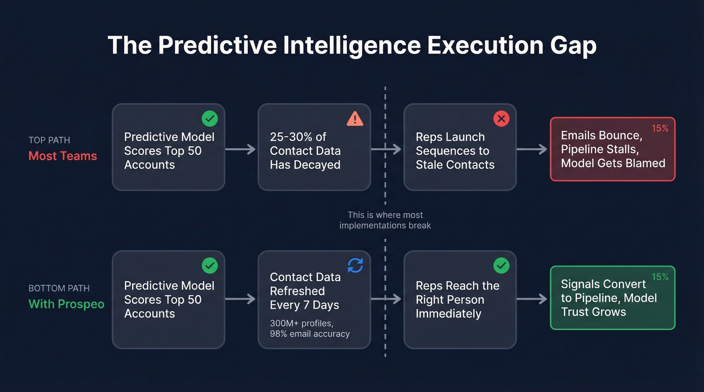 How stale data breaks predictive intelligence execution