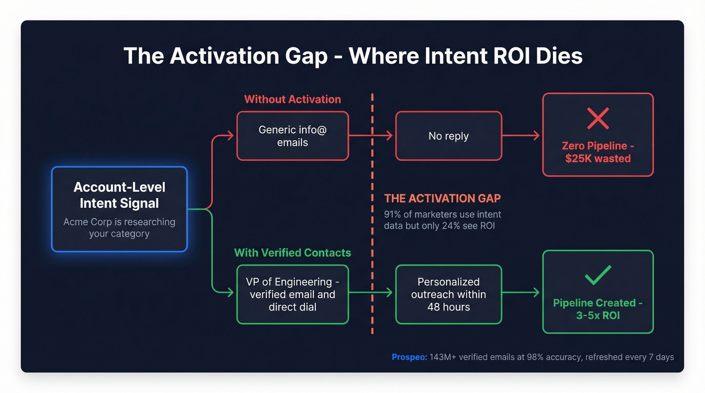 The activation gap between intent signals and pipeline