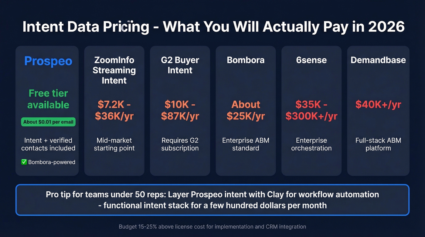 Intent data platform pricing comparison visual