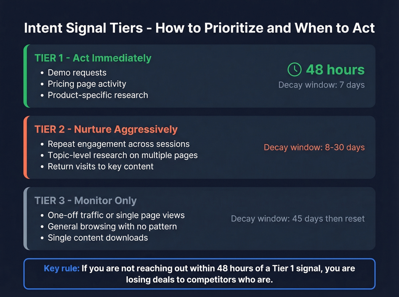 Three-tier intent signal prioritization and decay framework