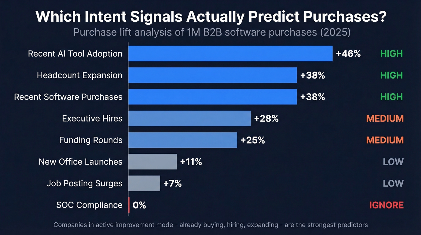 B2B intent signals ranked by purchase lift percentage