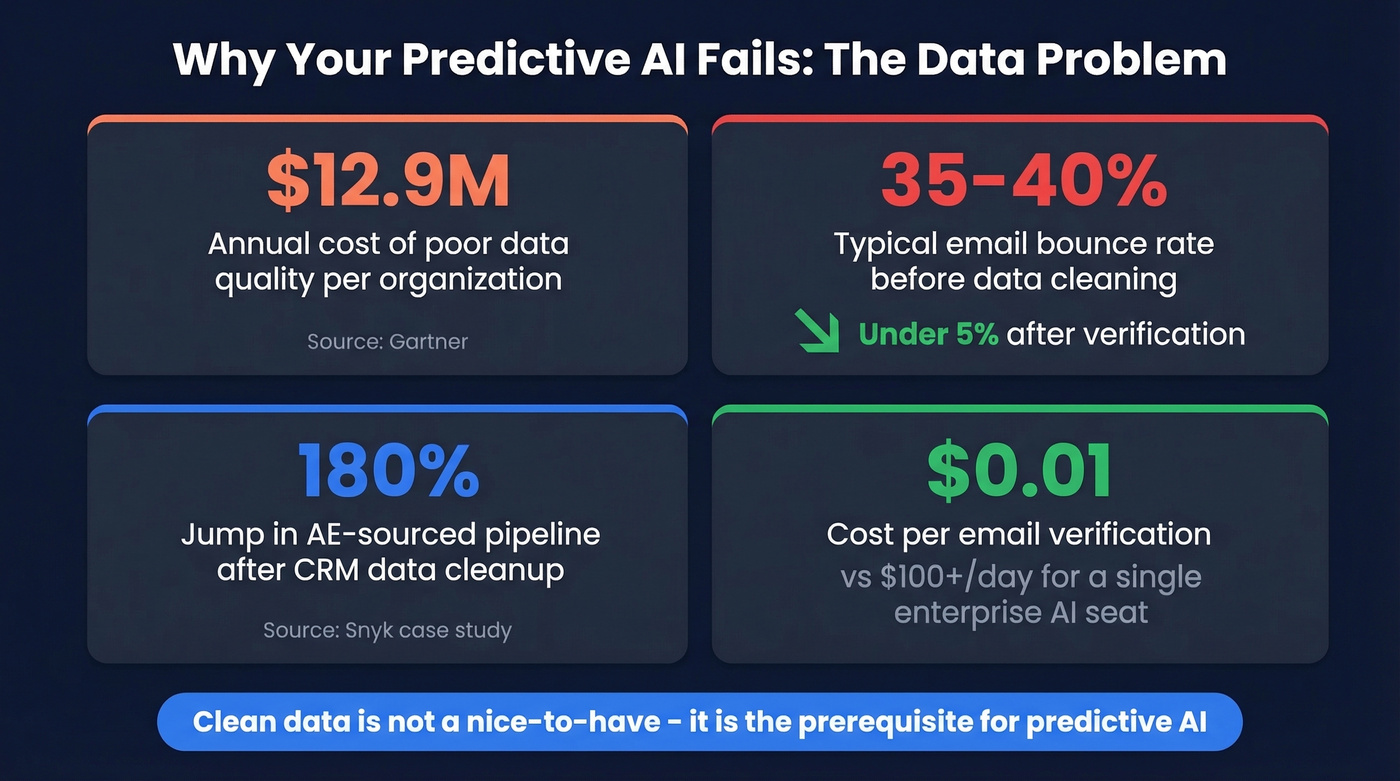 Data quality impact on predictive AI performance stats