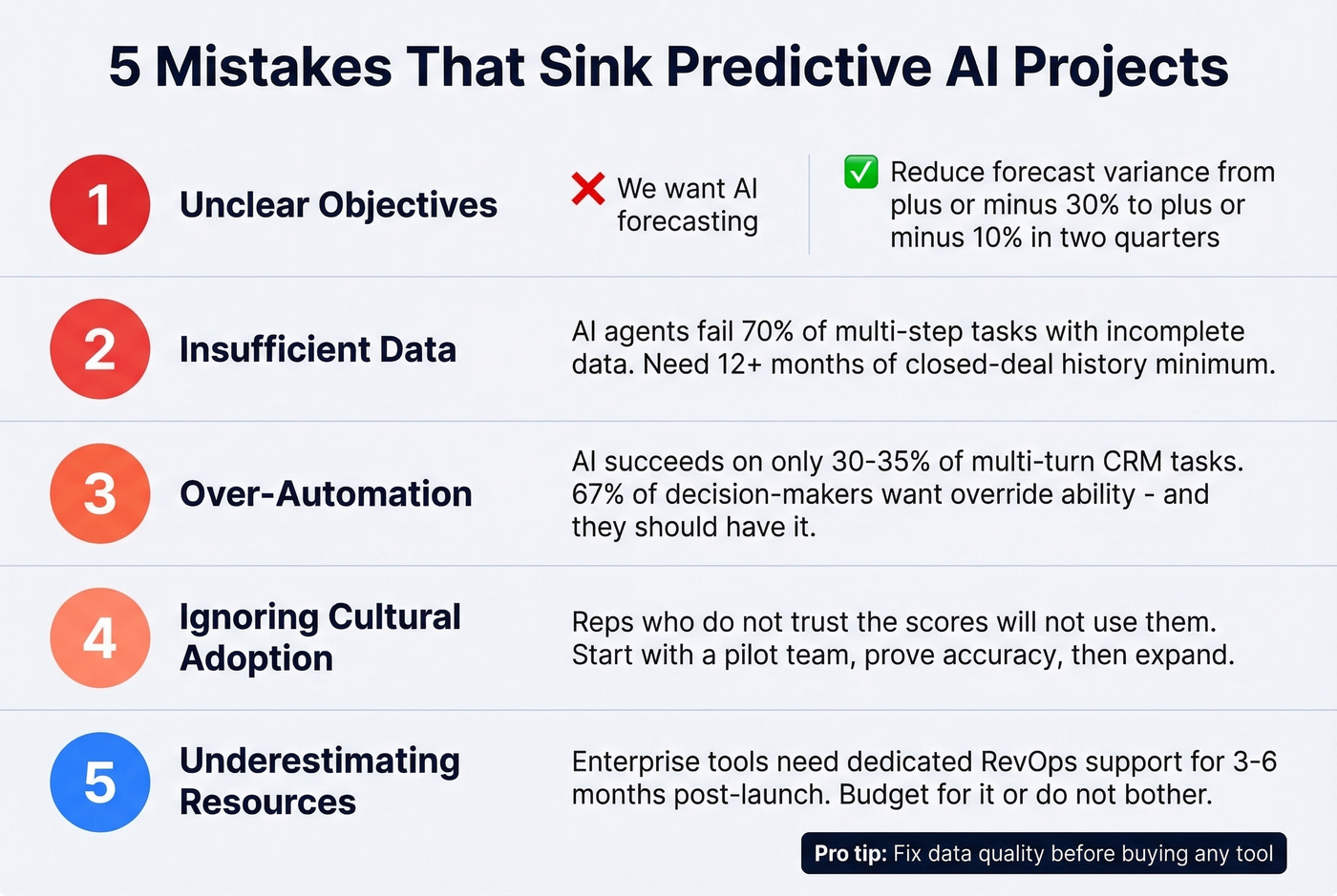 Five predictive AI implementation mistakes to avoid